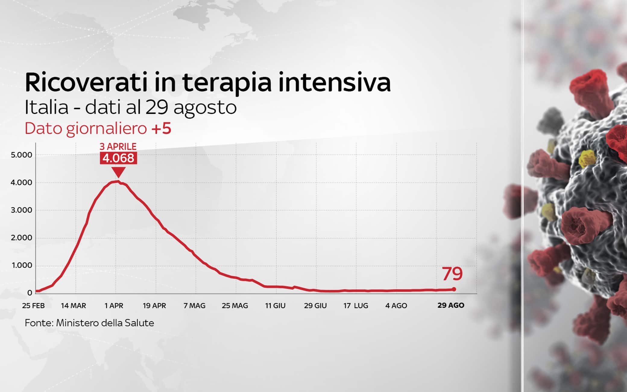 Grafiche coronavirus