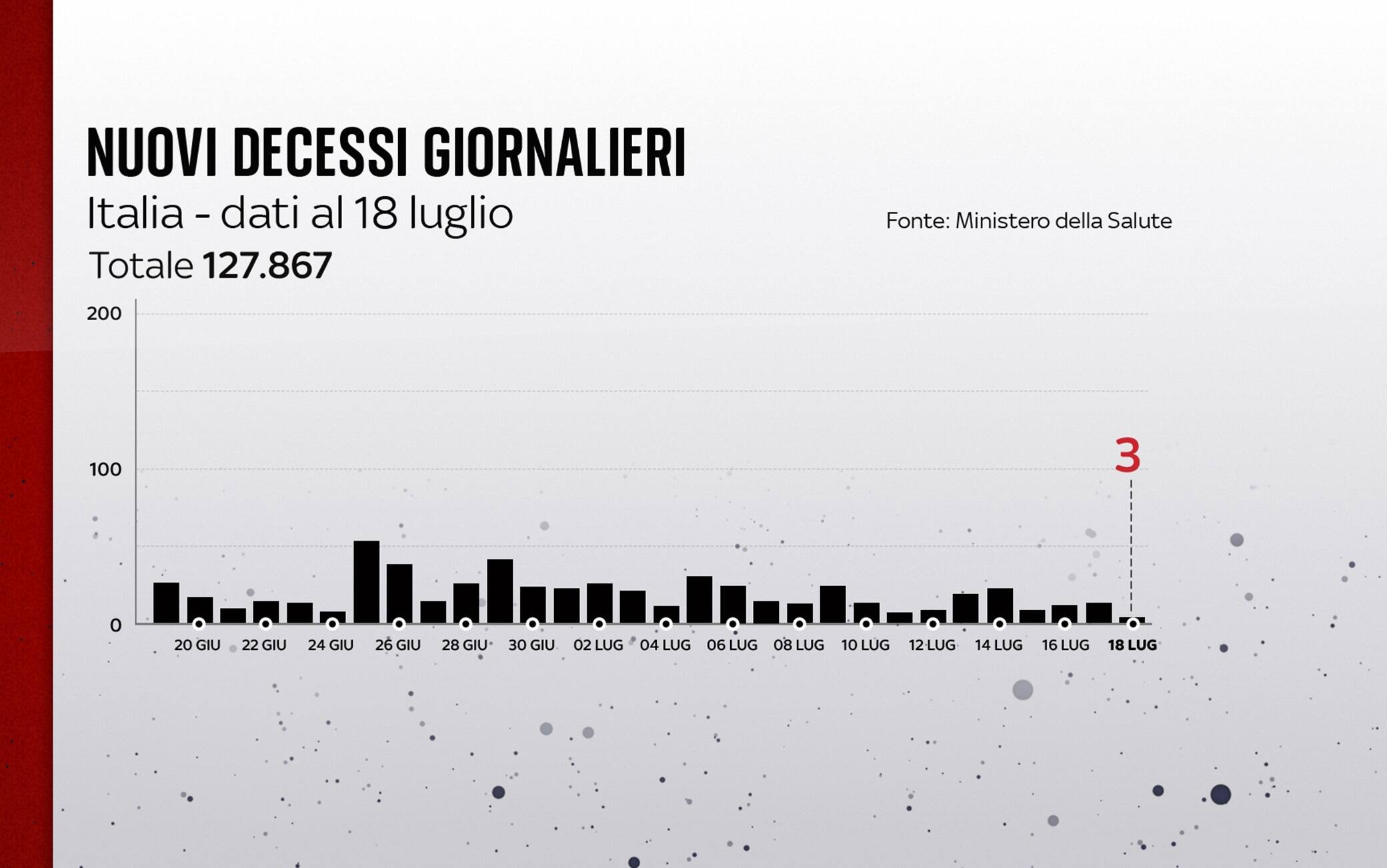 Grafiche coronavirus: i decessi del giorno