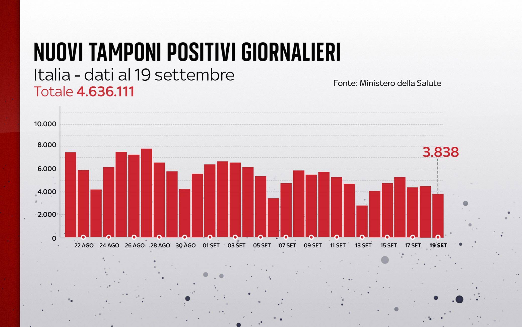 Grafiche coronavirus: i nuovi tamponi positivi giornalieri