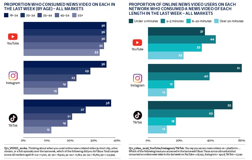 Youtube, Instagram e TikTok: il consumo di video news per età e durata dei video