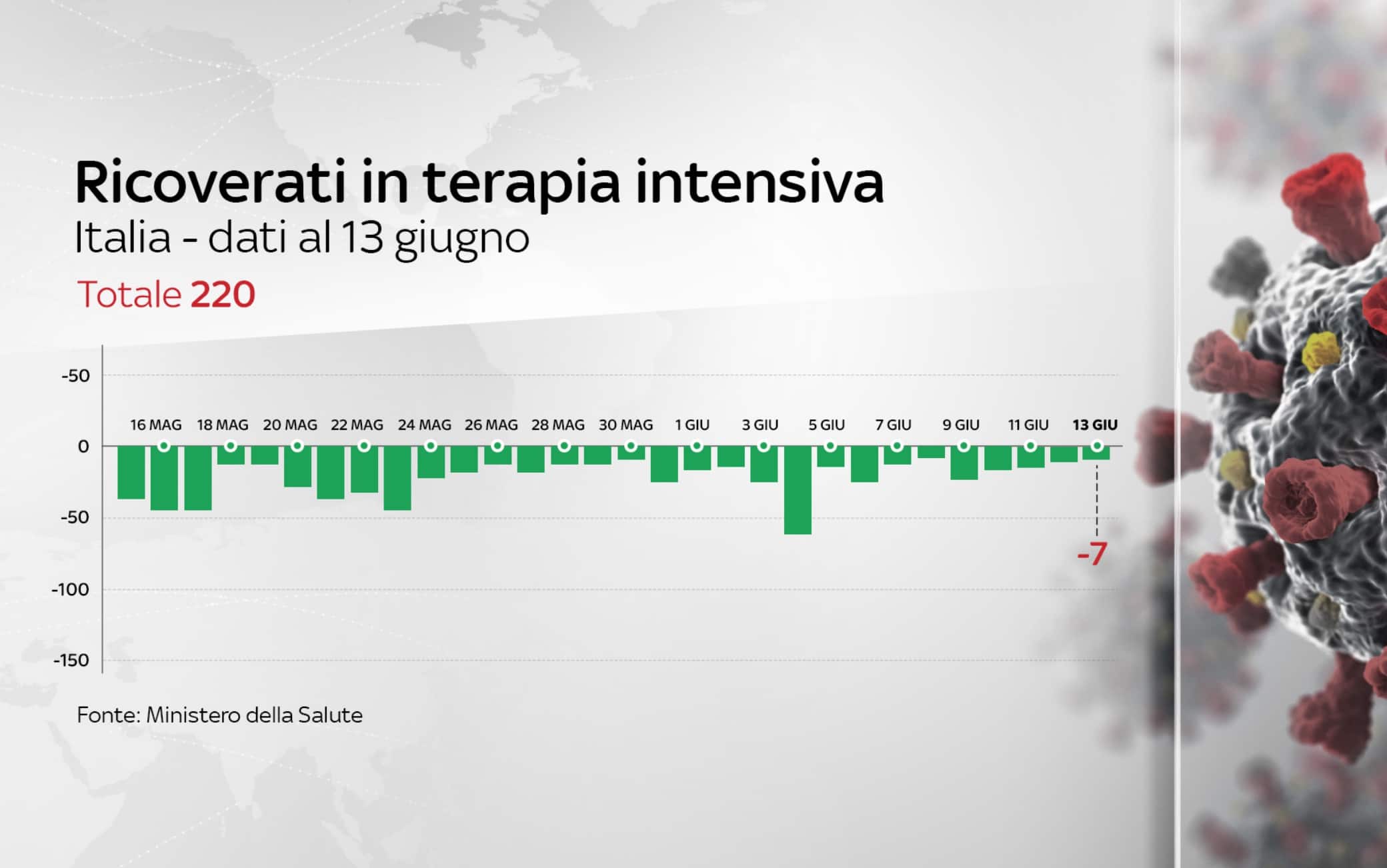 coronavirus grafiche 13 giugno