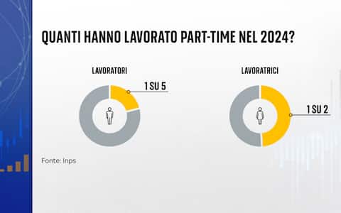 Lavoro, Gender Pay Gap in Italia: poche donne in ruoli apicali e pesa ...