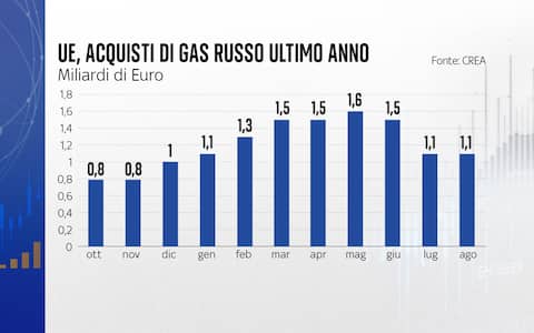 Gli acquisti di gas russo in Unione europea