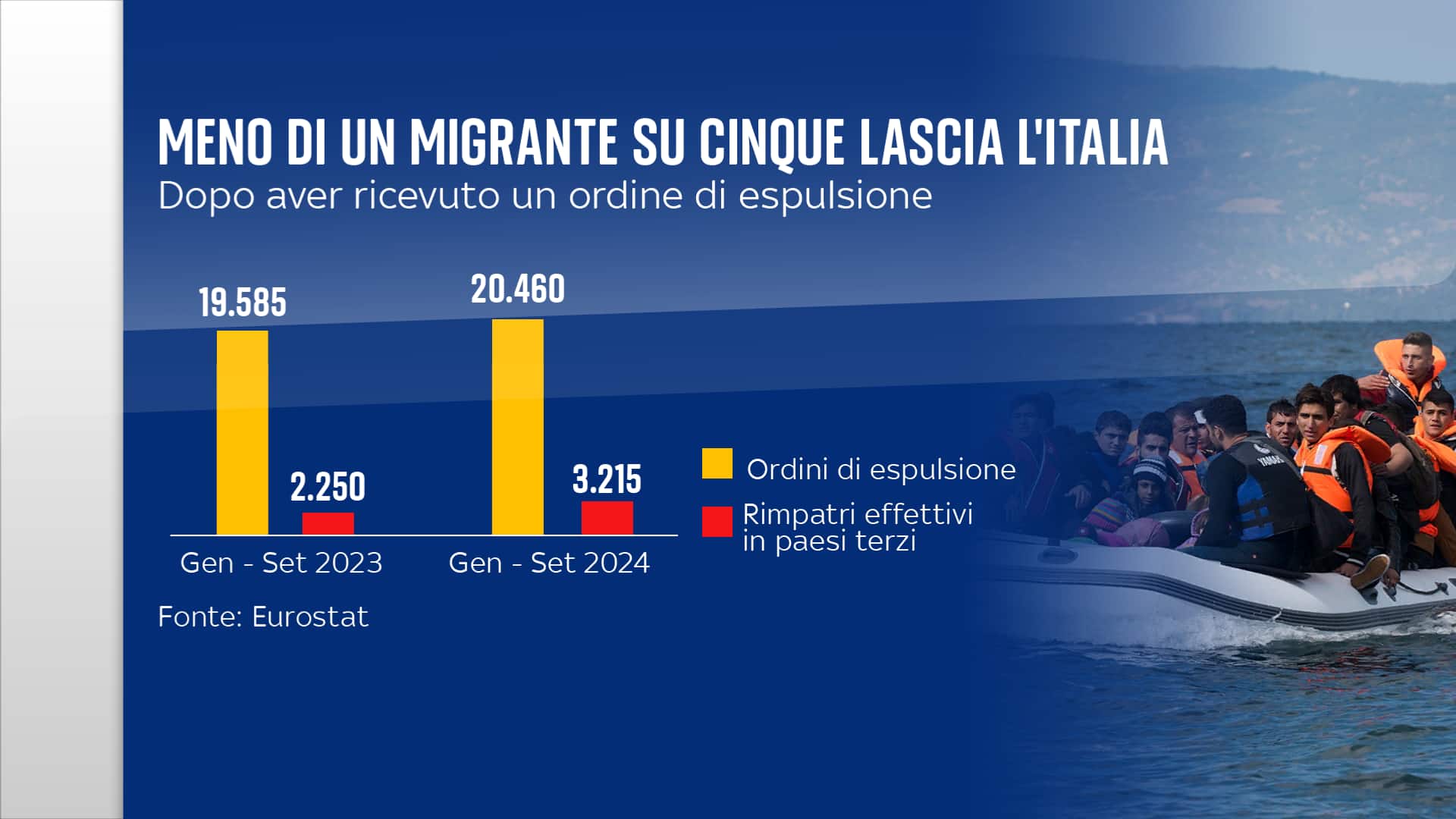 Meno di un migrante su cinque lascia l'Italia dopo aver ricevuto un ordine di espulsione