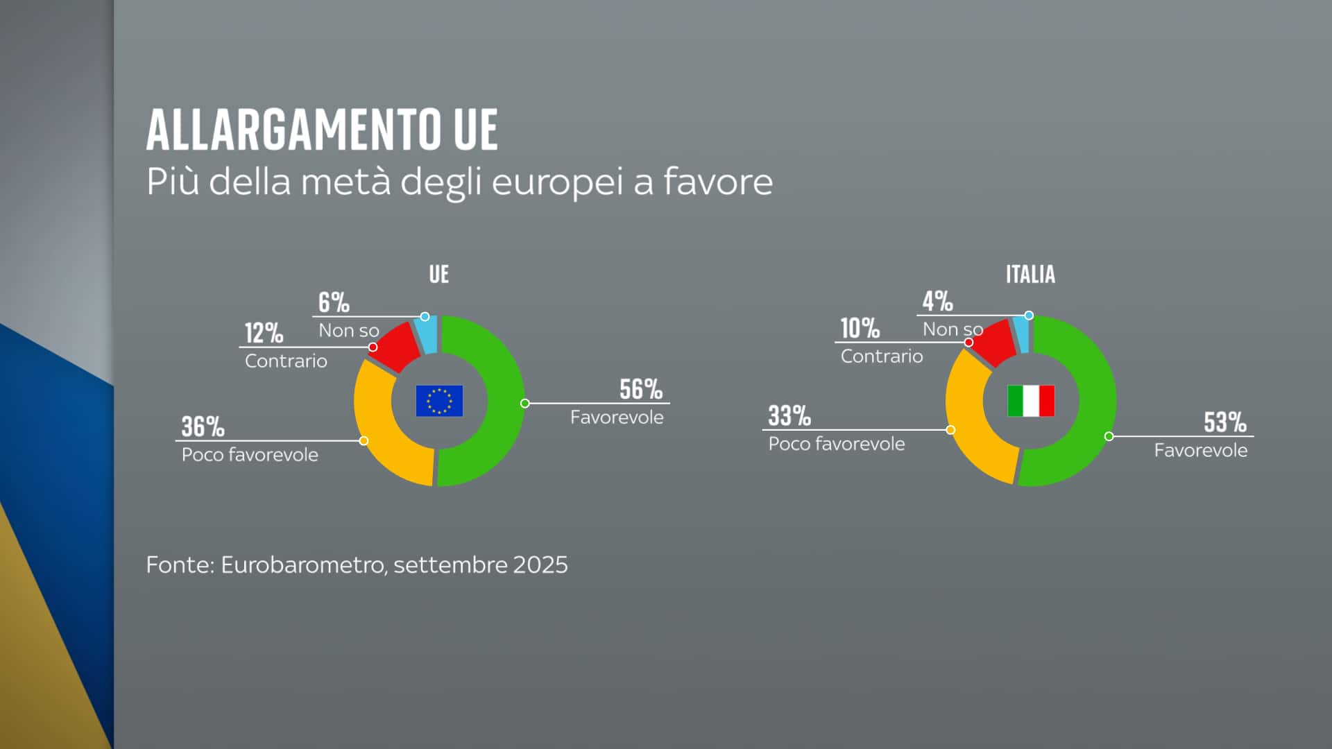 Allargamento Ue: favorevoli e contrari
