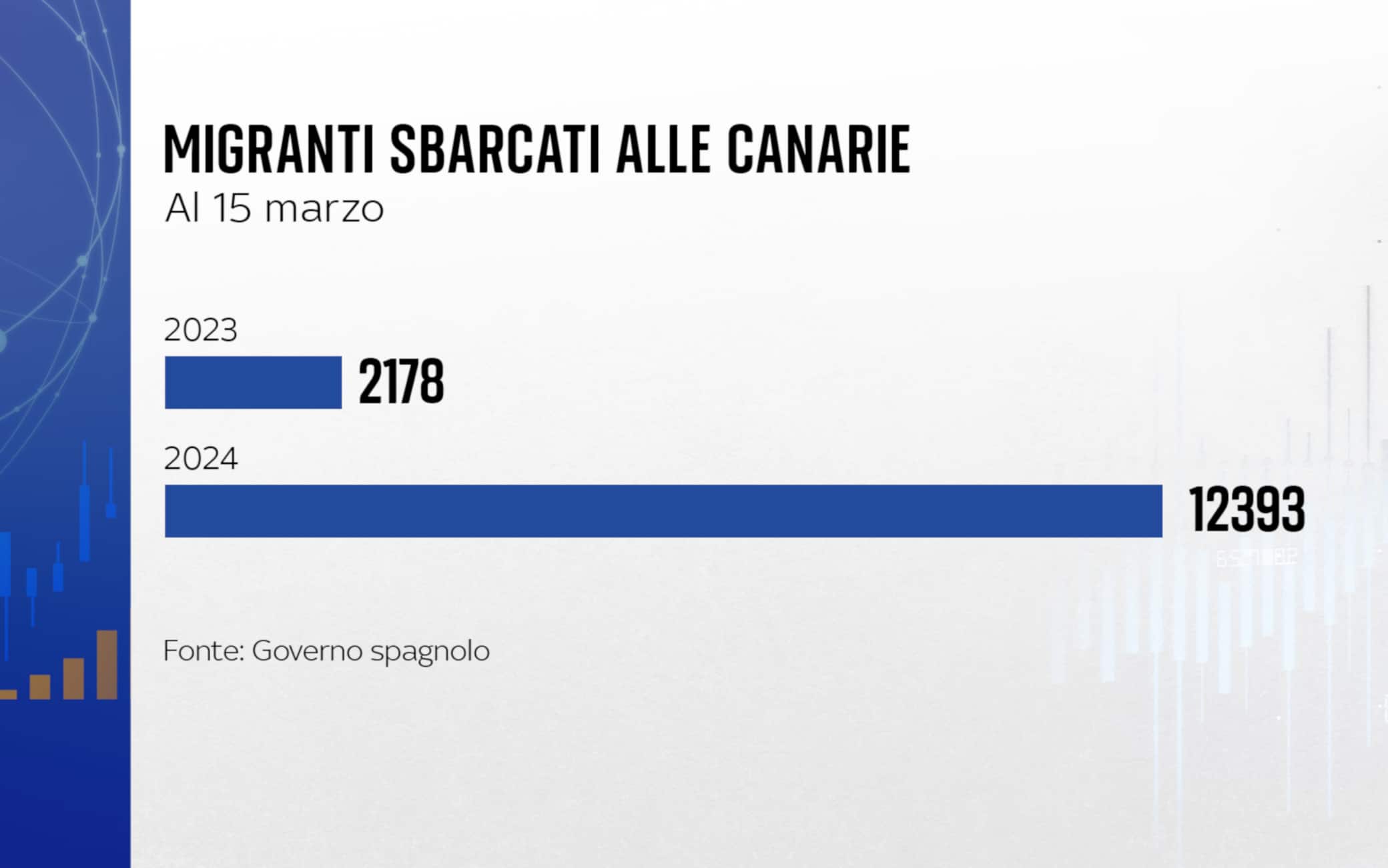 Migranti sbarcati alle Canarie