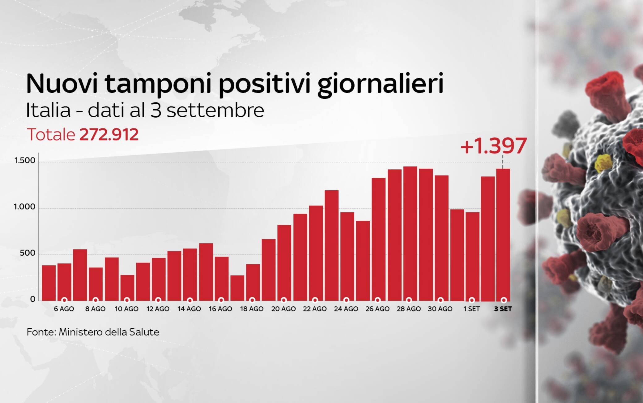 Grafiche coronavirus