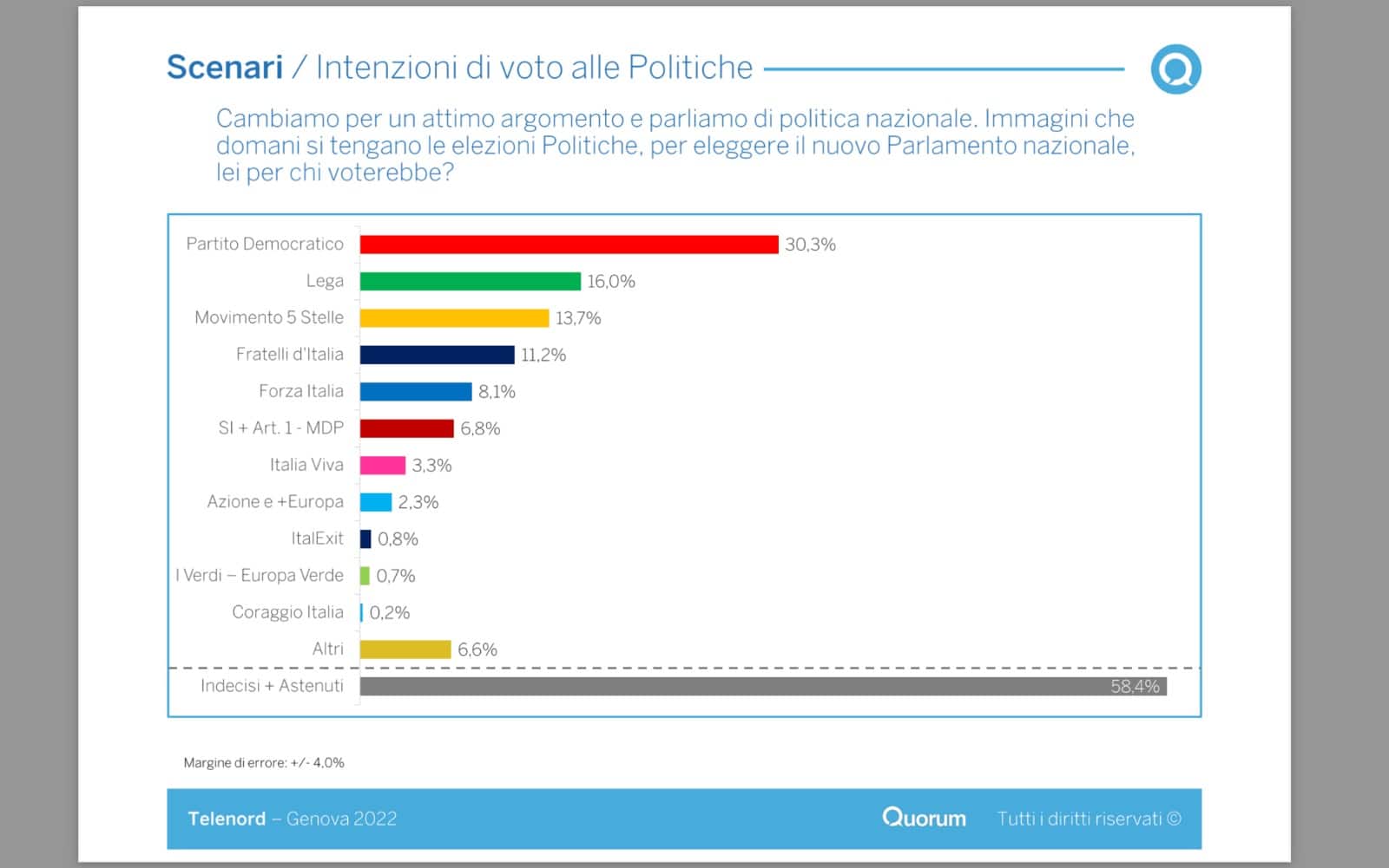Sondaggio Youtrend/Telenord