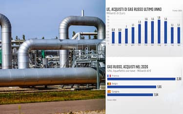 Gas russo, quanto ne arriva ancora in Italia?