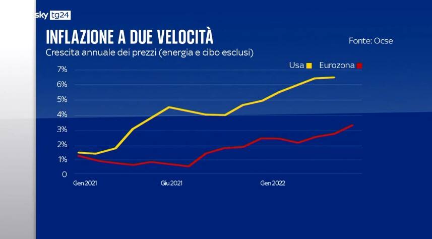 Inflazione a due velocità