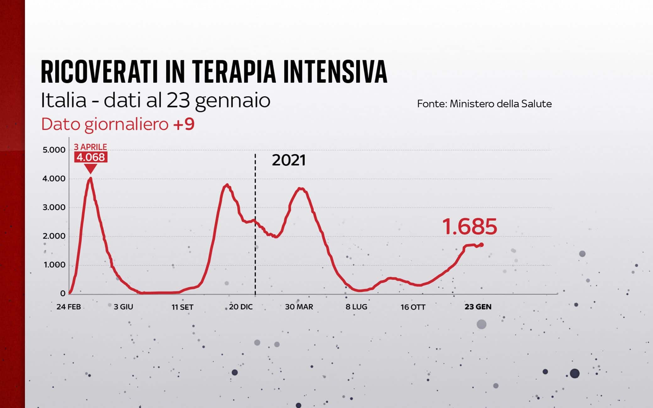 Grafiche coronavirus: l'andamento delle terapie intensive