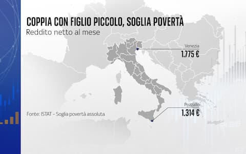 La soglia di povertà per una coppia con figlio piccolo