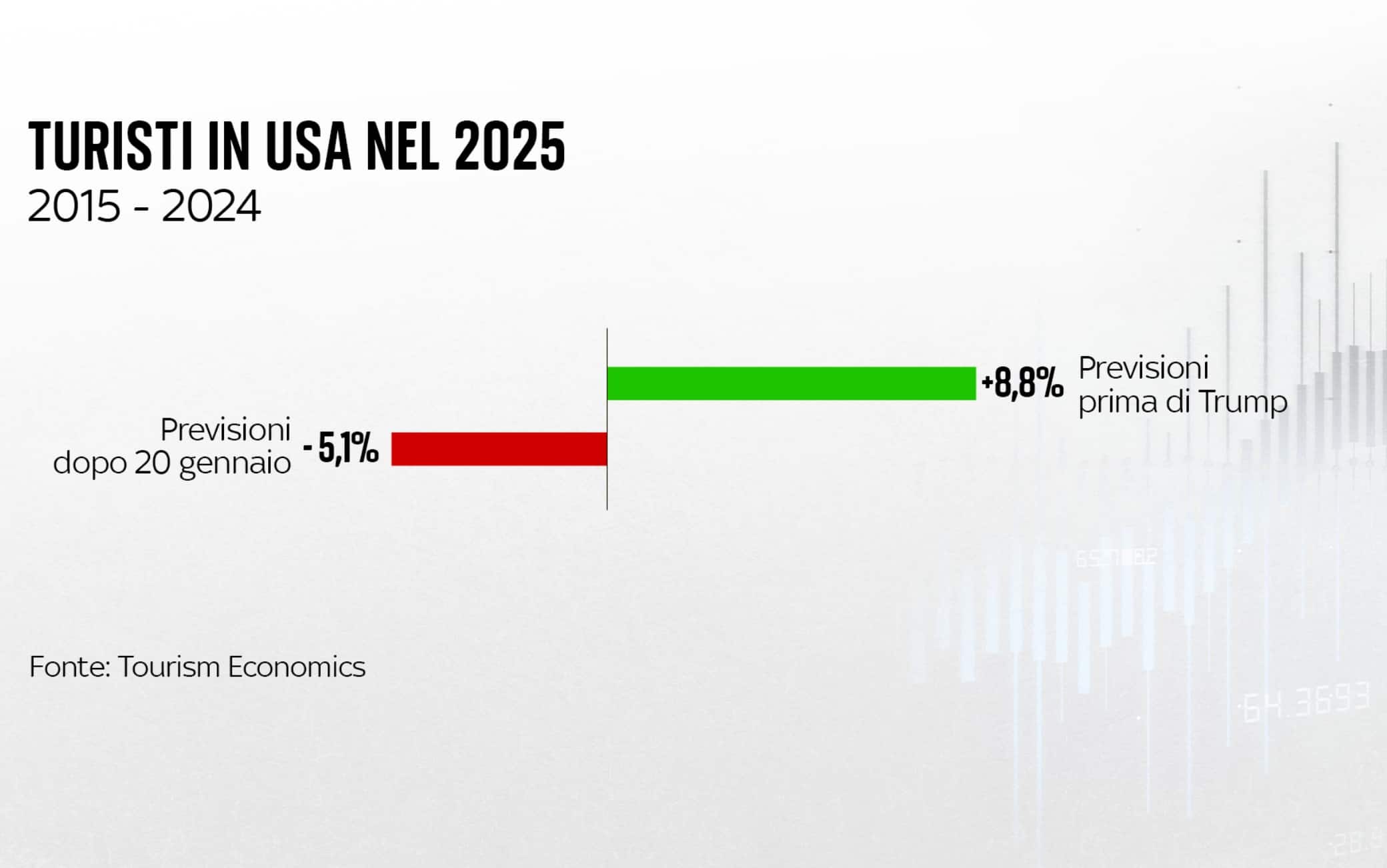una grafica sul turismo usa
