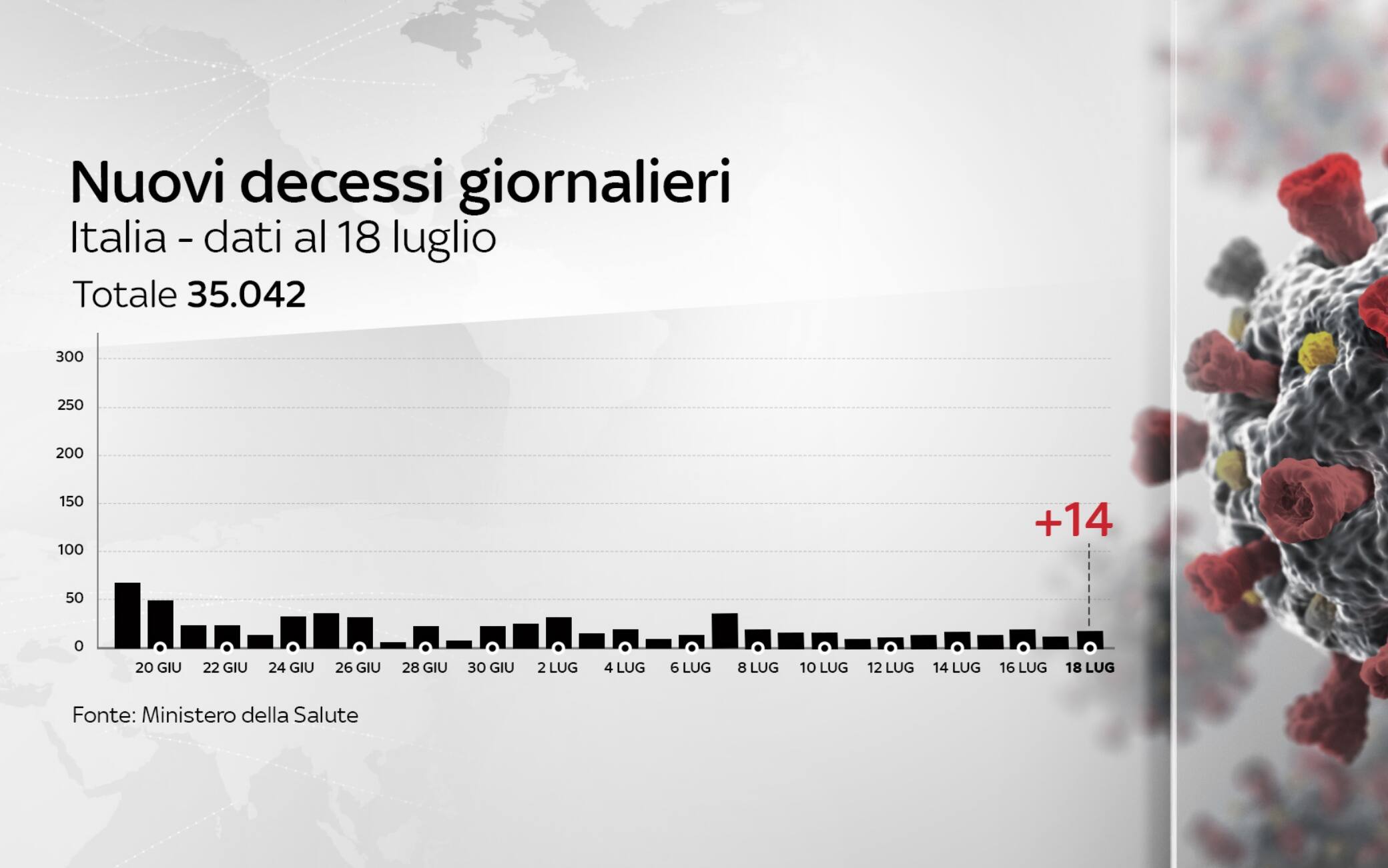 Grafiche coronavirus