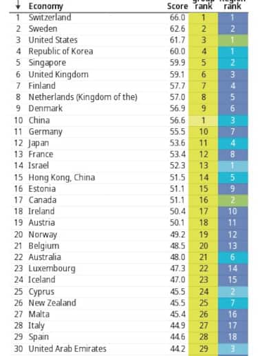 Le prime trenta posizioni del Global Innovation Index
