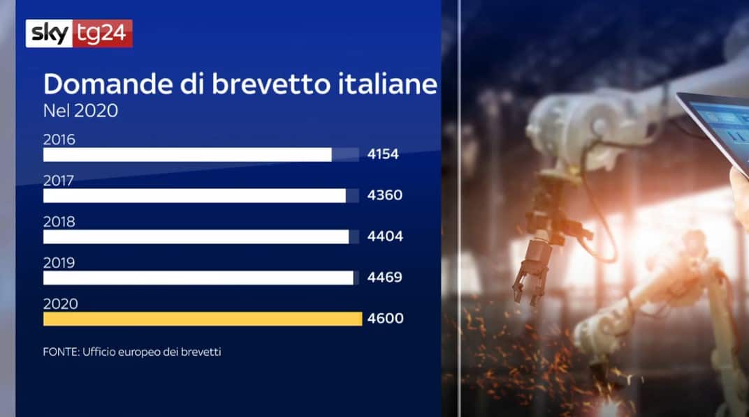Aumento dei brevetti italiani