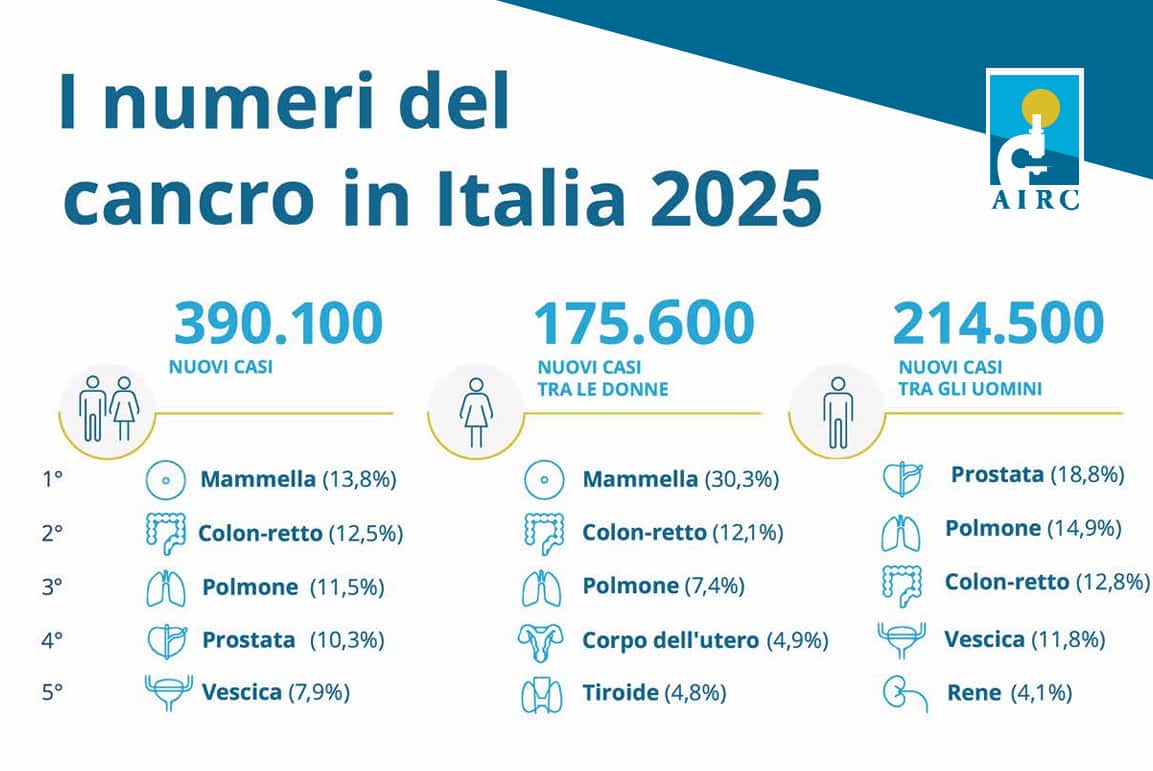 Un'infografica di Fondazione AIRC.