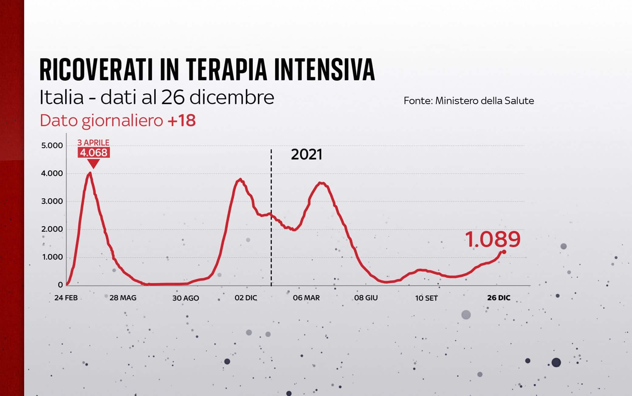 Grafiche coronavirus: l'andamento delle terapie intensive
