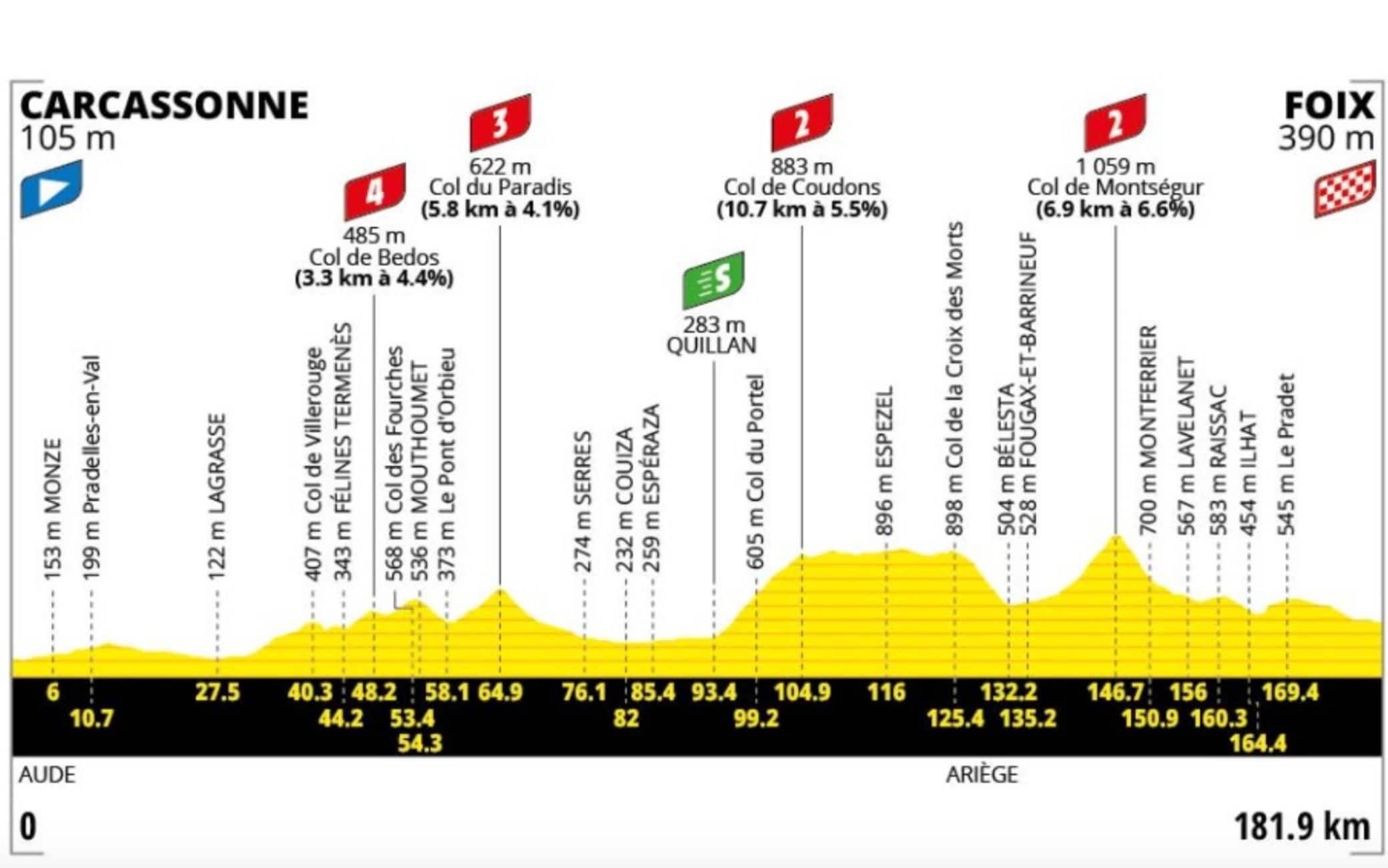 L'altimetria della quarta tappa del Tour de France
