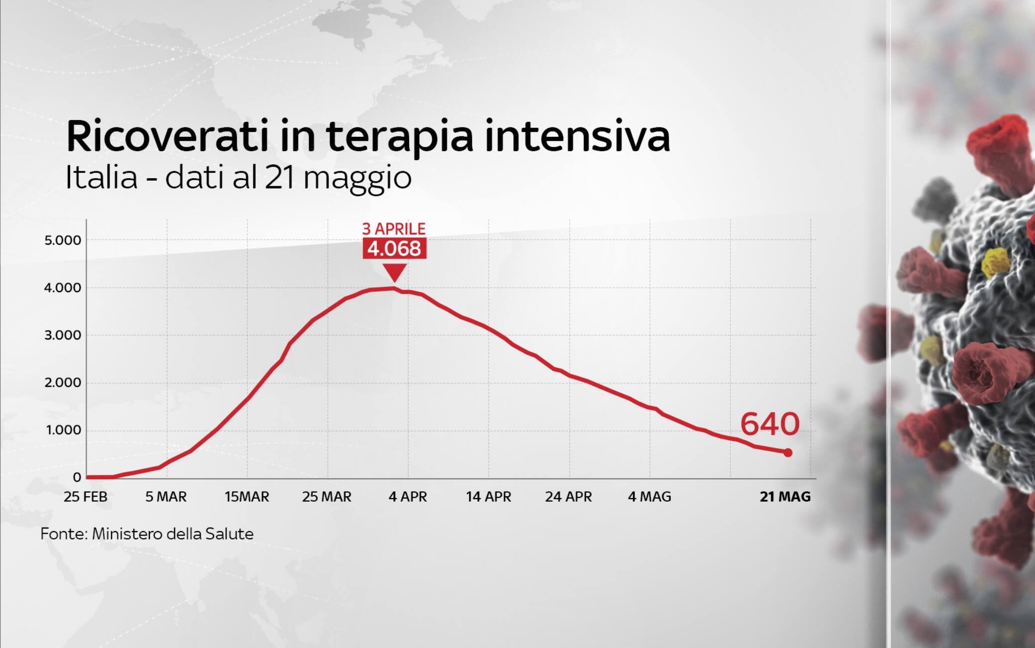 Grafiche coronavirus
