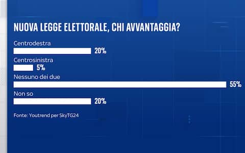 Sondaggio YouTrend per Sky TG24 nuova legge elettorale