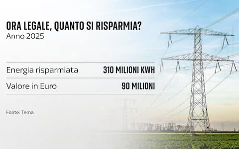 risparmi ora legale ora solare