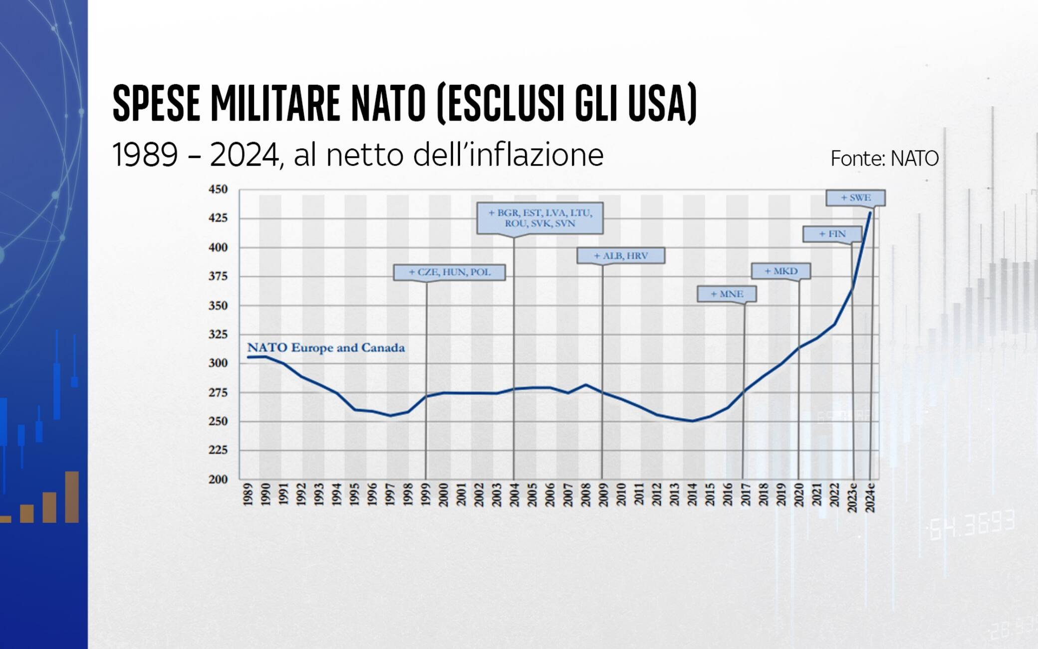 Le spese militari NATO (esclusi gli USA)