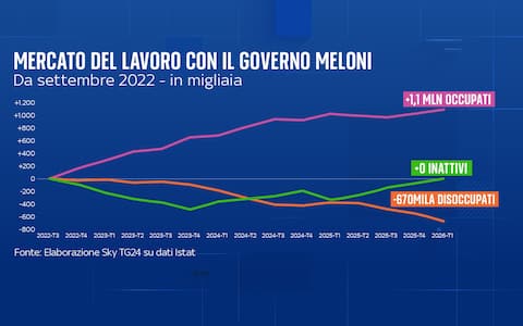 una grafica sul mercato del lavoro