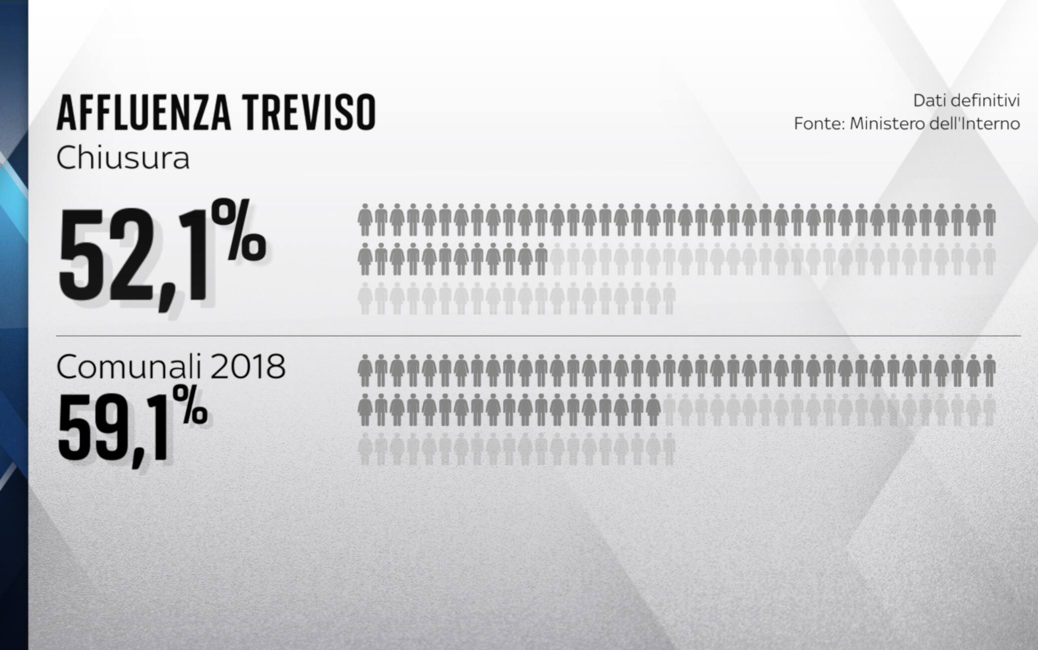 L'affluenza delle Comunali a Treviso