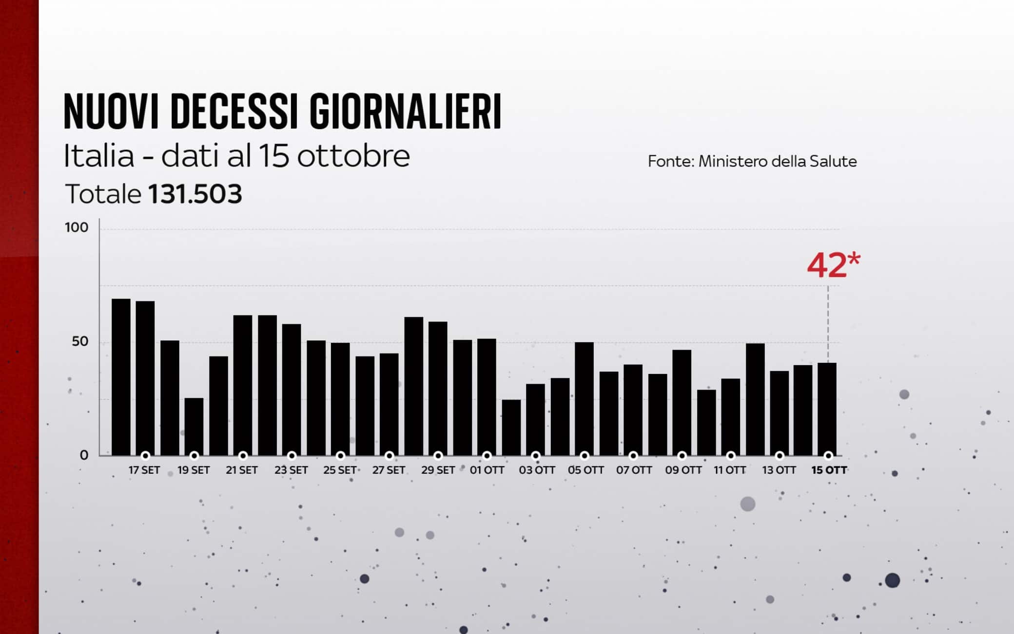 I decessi in Italia al 15 ottobre