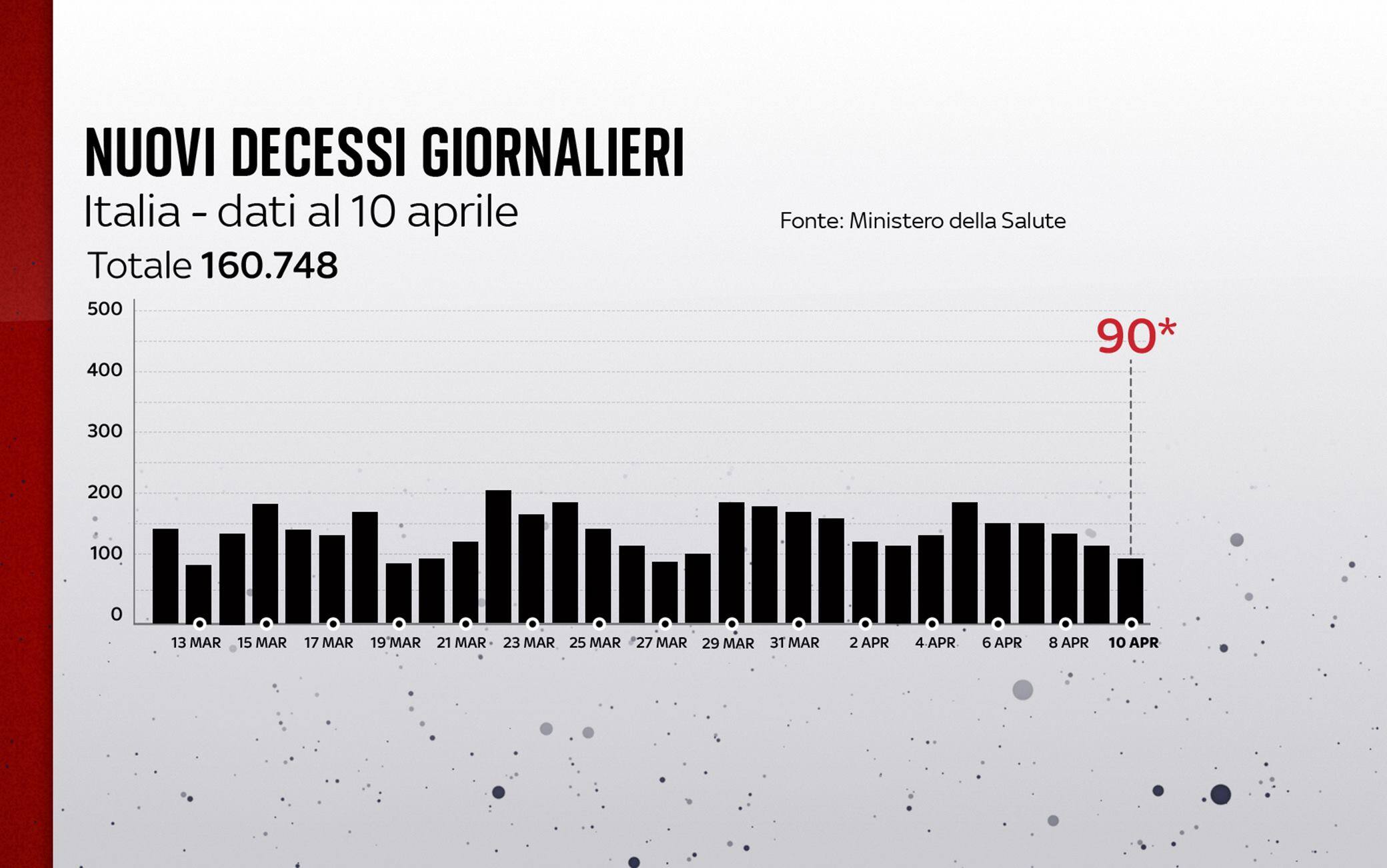 Grafiche coronavirus: i decessi del giorno