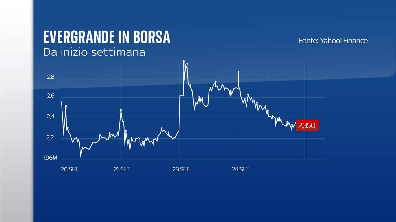 Ultima settimana in borsa Evergrande