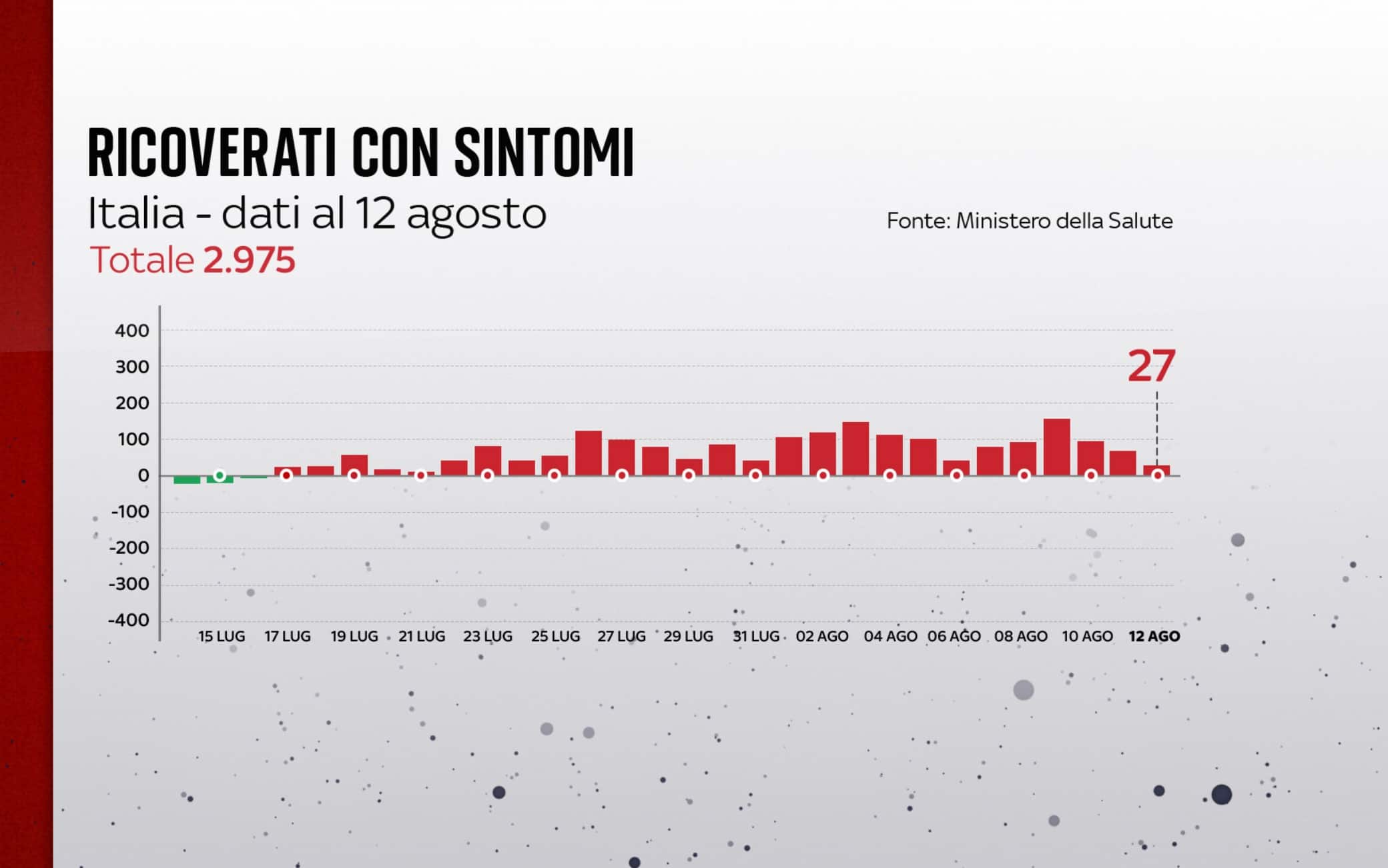 Ricoveri al 12 agosto