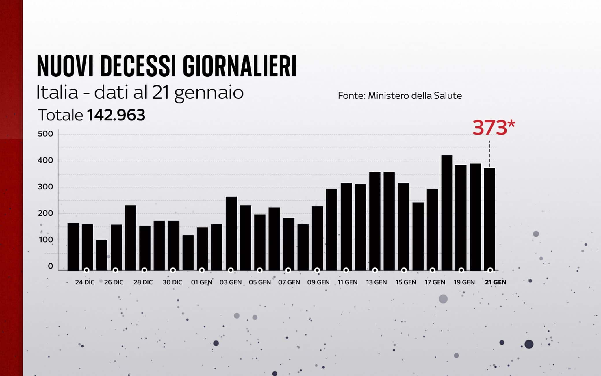 Grafiche coronavirus: i decessi del giorno
