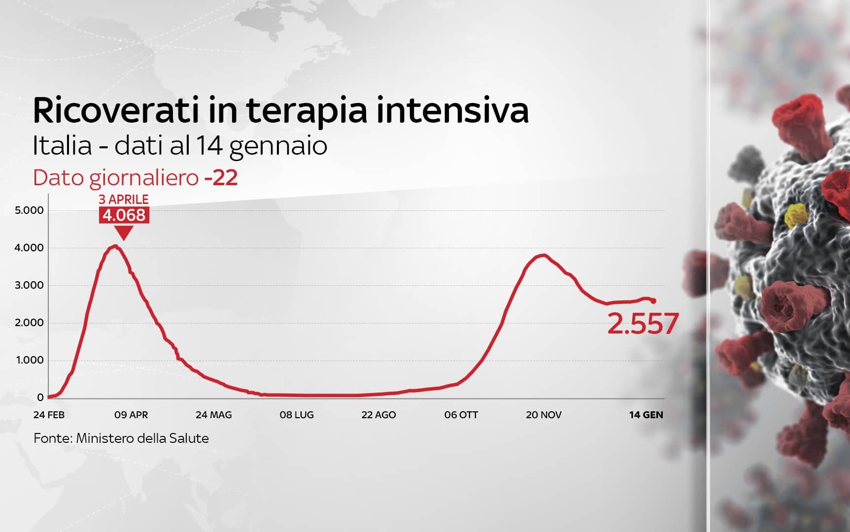 Grafiche coronavirus