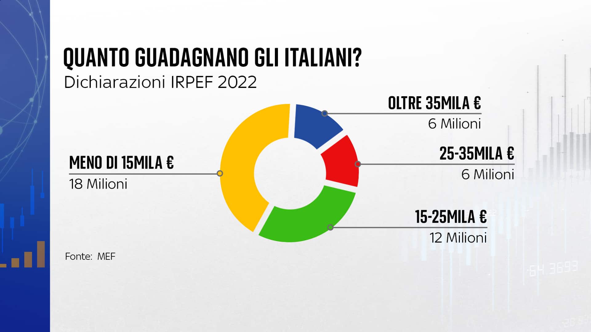 I guadagni degli italiani