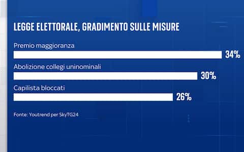 Sondaggio YouTrend per Sky TG24 nuova legge elettorale