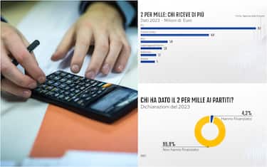Due per mille, quali sono i partiti che ricevono più soldi?