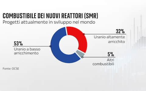 una grafica sul nucleare