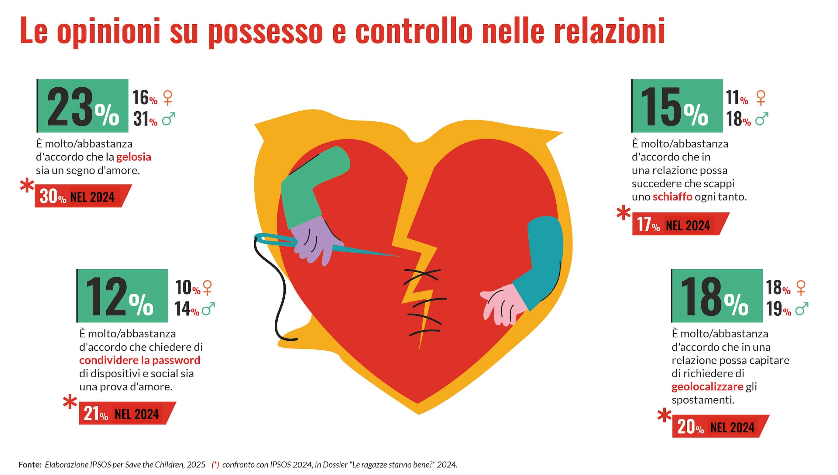 Le opinioni su possesso e controllo nelle relazioni