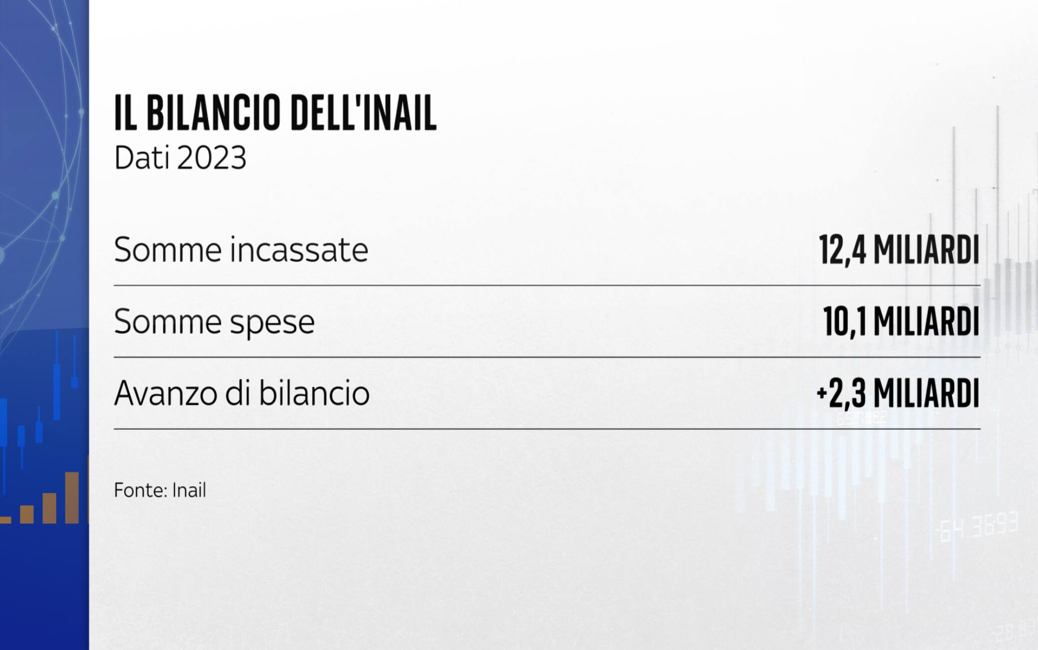 Il bilancio dell'Inail