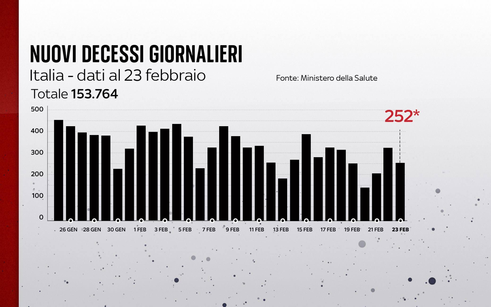 Grafiche coronavirus: i decessi del giorno