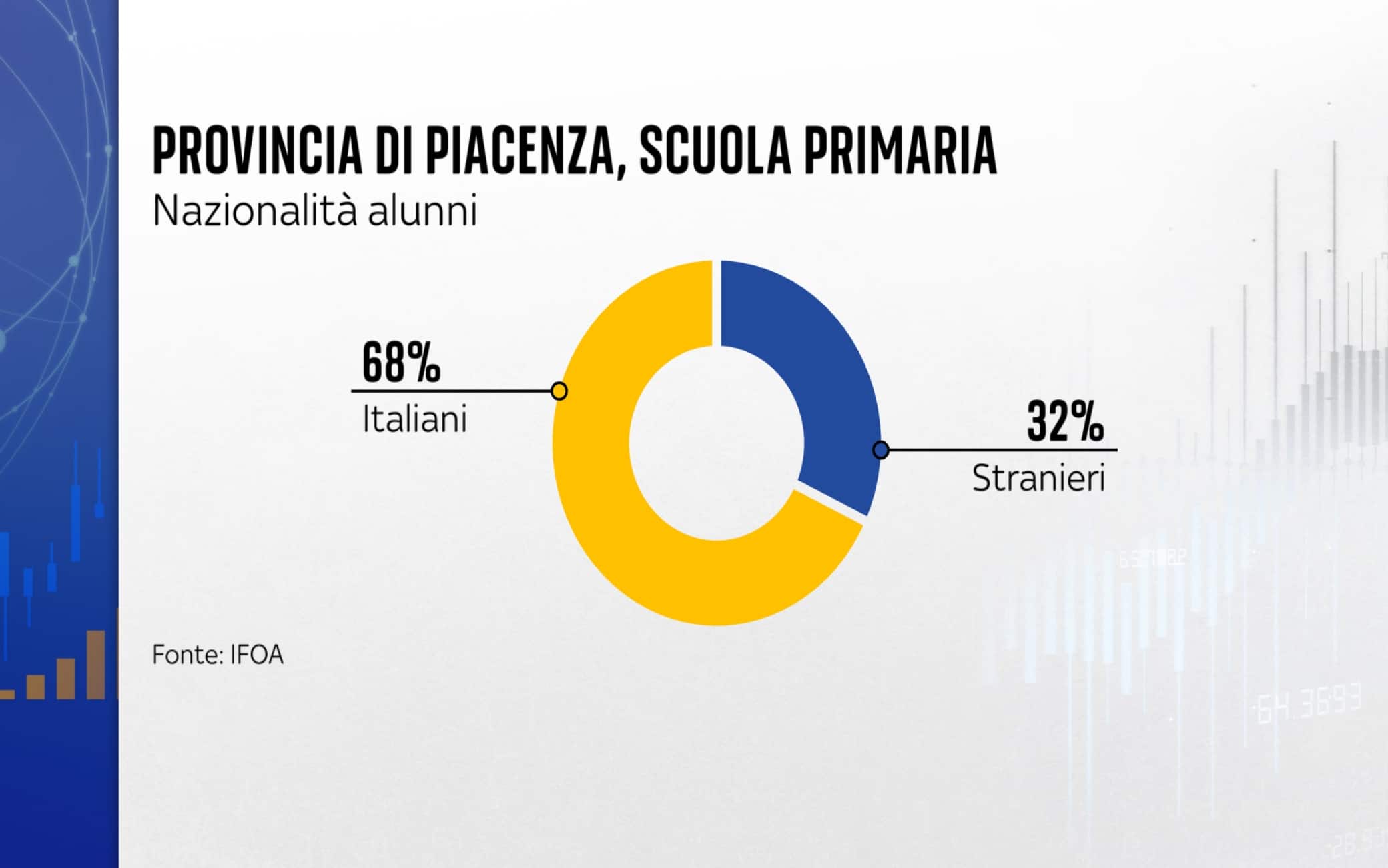 Le percentuali di alunni italiani e stranieri nella primaria in provincia di Piacenza
