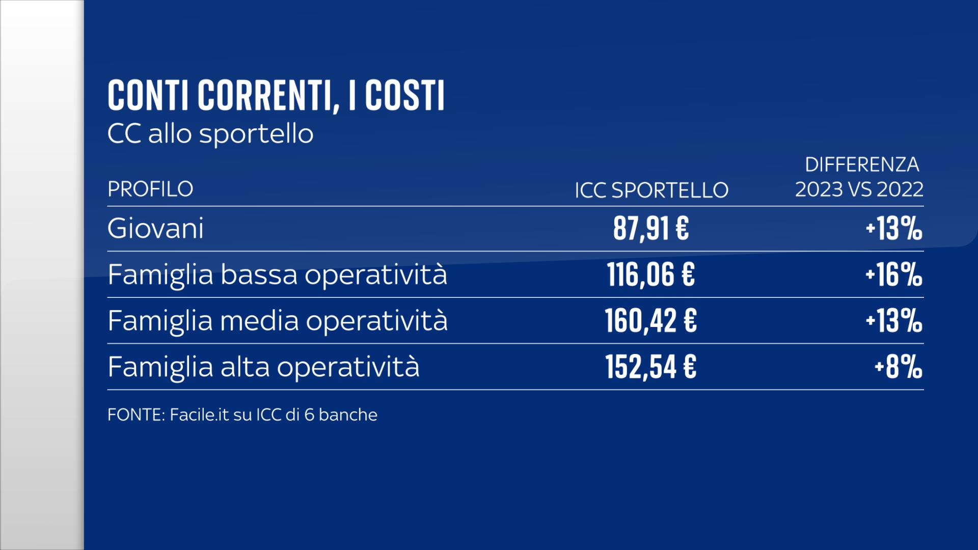 Conti correnti