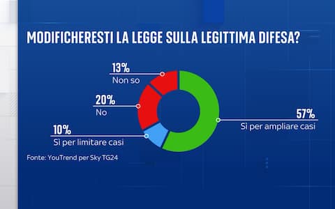 Sondaggio YouTrend per Sky TG24