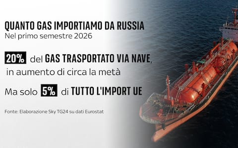 una grafica sul gas